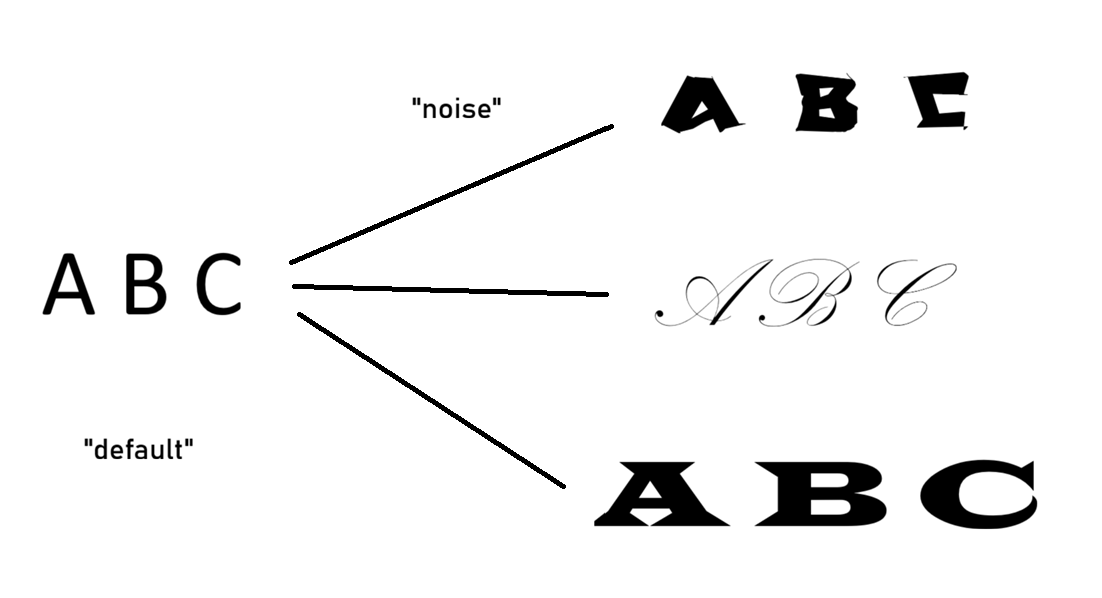 Visual showing the distortion of letters to represent a digital alphabet