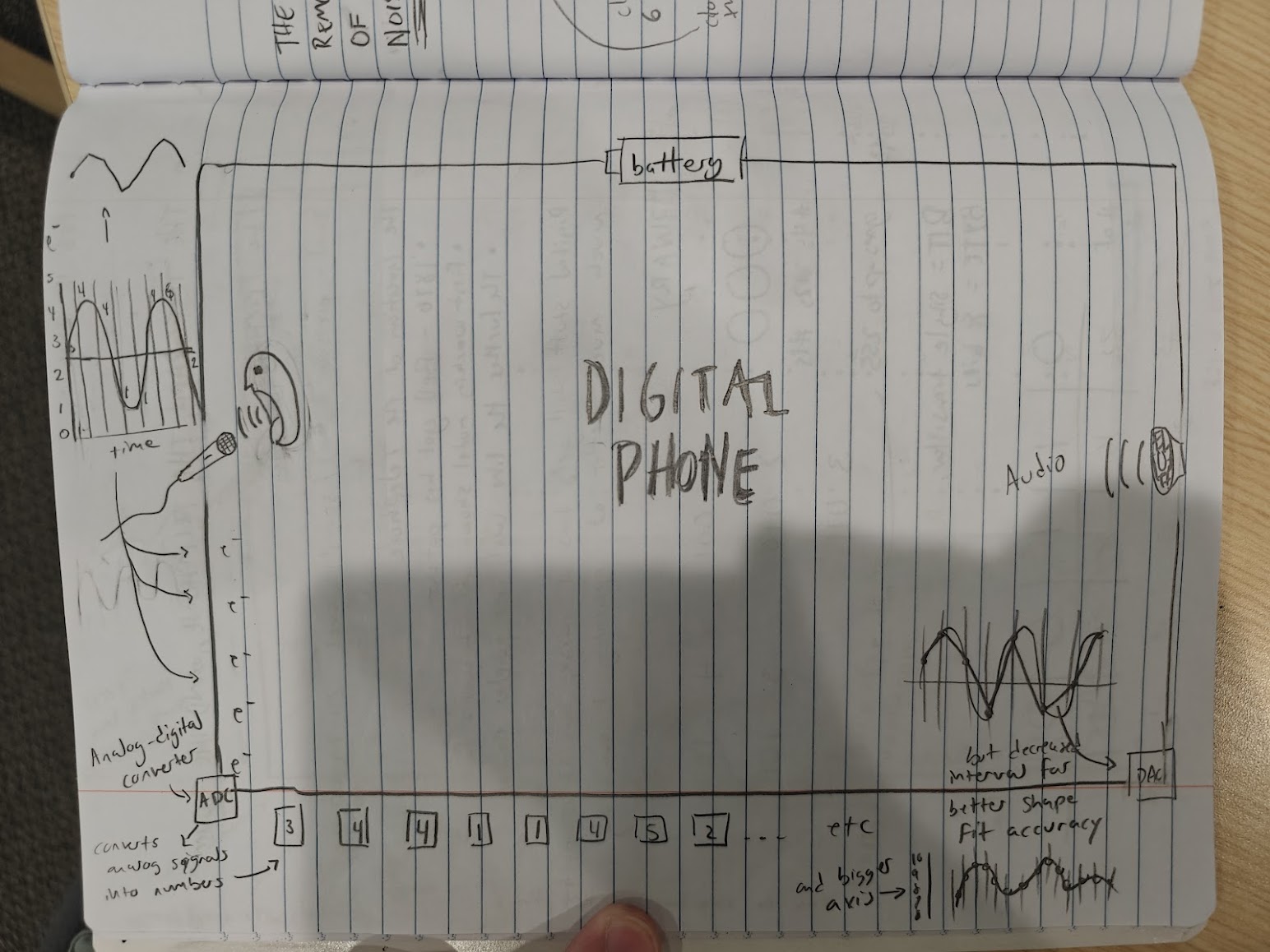 An illustrated visual showing how a digital phone works