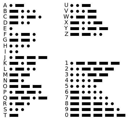 The morse code alphabet